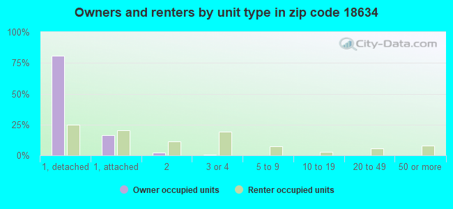 Owners and renters by unit type in zip code 18634