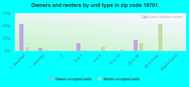 Owners and renters by unit type in zip code 18701