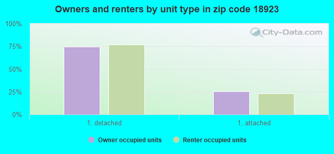 Owners and renters by unit type in zip code 18923
