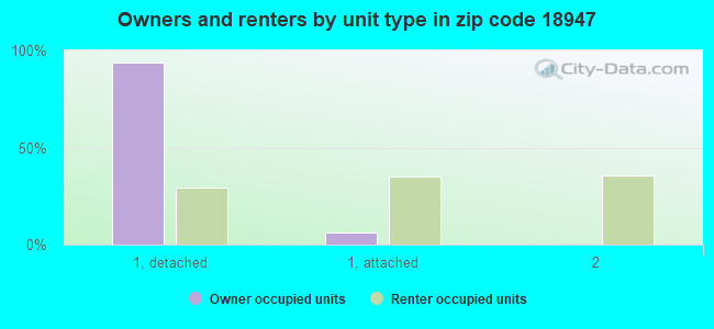 Owners and renters by unit type in zip code 18947