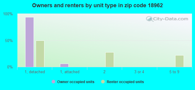 Owners and renters by unit type in zip code 18962
