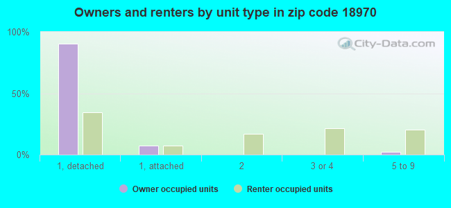 Owners and renters by unit type in zip code 18970