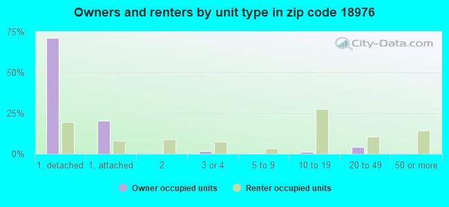 Owners and renters by unit type in zip code 18976