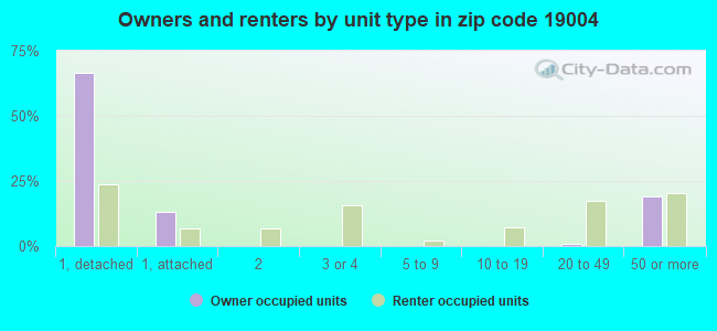 Owners and renters by unit type in zip code 19004