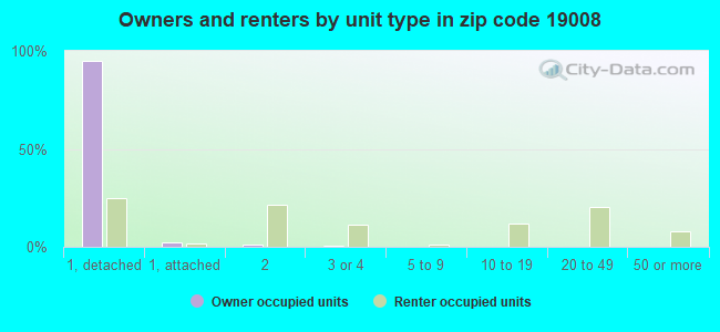 Owners and renters by unit type in zip code 19008