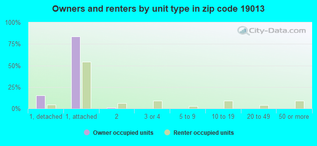 Owners and renters by unit type in zip code 19013