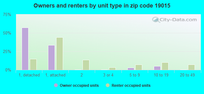 Owners and renters by unit type in zip code 19015