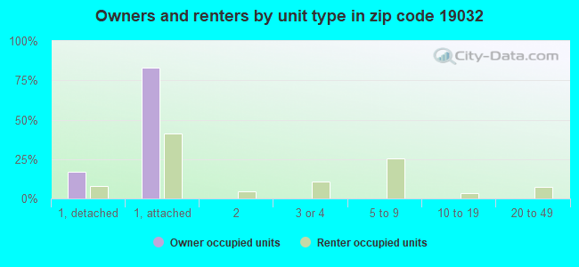 Owners and renters by unit type in zip code 19032