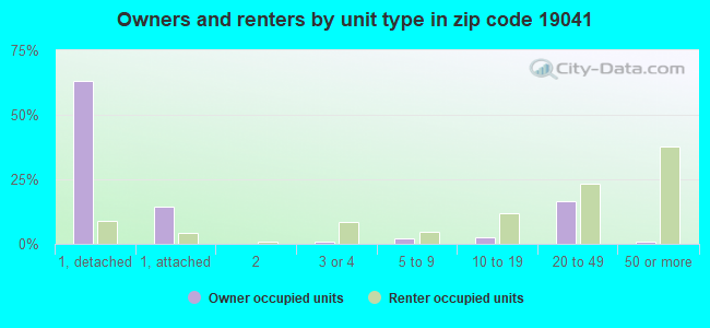 Owners and renters by unit type in zip code 19041