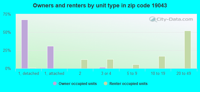 Owners and renters by unit type in zip code 19043