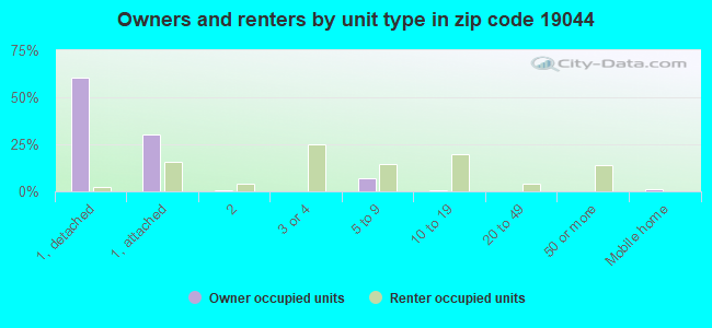 Owners and renters by unit type in zip code 19044