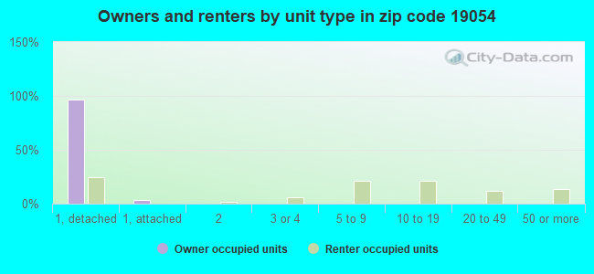 Owners and renters by unit type in zip code 19054
