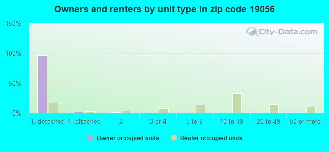 Owners and renters by unit type in zip code 19056