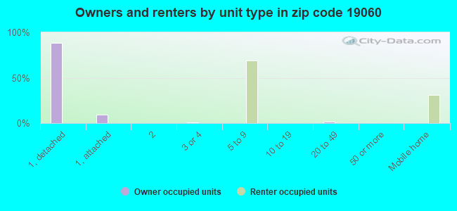 Owners and renters by unit type in zip code 19060