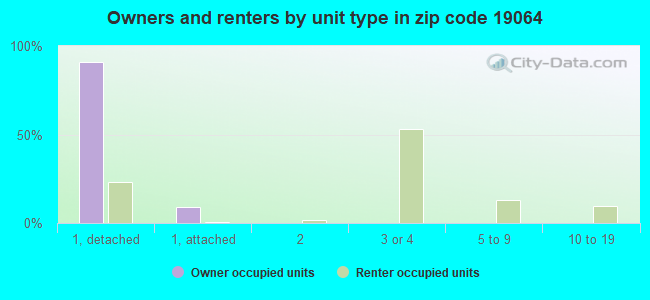 Owners and renters by unit type in zip code 19064