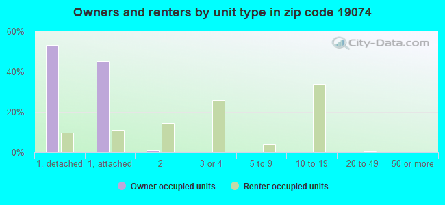 Owners and renters by unit type in zip code 19074