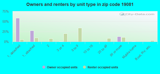 Owners and renters by unit type in zip code 19081