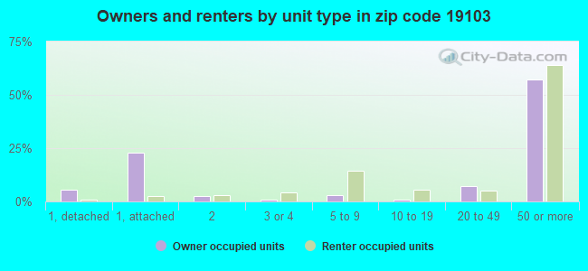Owners and renters by unit type in zip code 19103