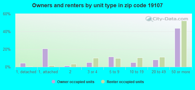 Owners and renters by unit type in zip code 19107