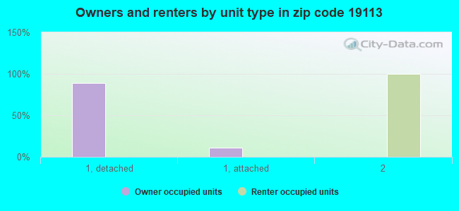 Owners and renters by unit type in zip code 19113