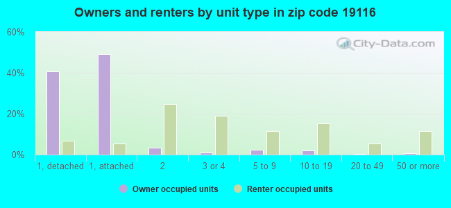 Owners and renters by unit type in zip code 19116
