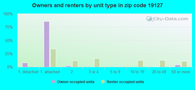 Owners and renters by unit type in zip code 19127