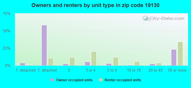 Owners and renters by unit type in zip code 19130