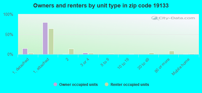 Owners and renters by unit type in zip code 19133
