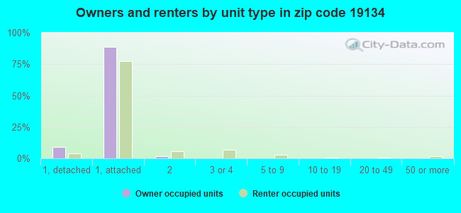 Owners and renters by unit type in zip code 19134
