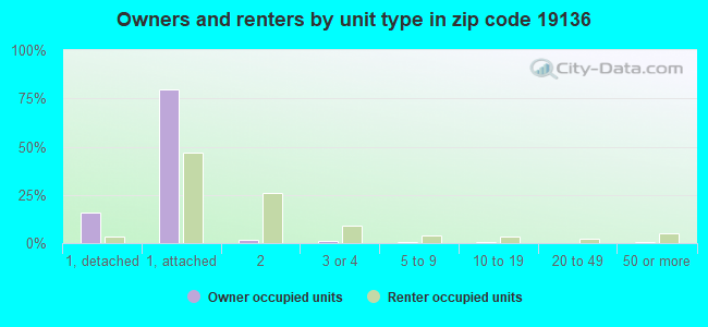 Owners and renters by unit type in zip code 19136