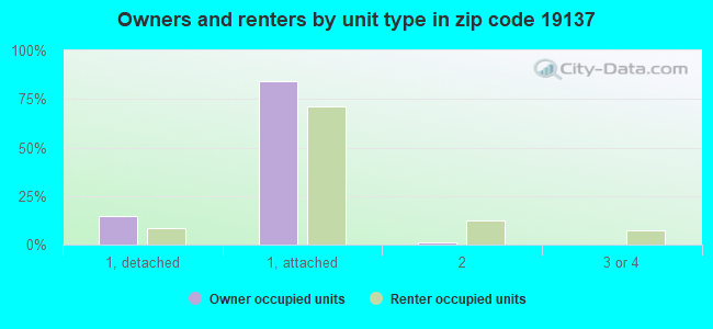 Owners and renters by unit type in zip code 19137