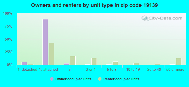 Owners and renters by unit type in zip code 19139