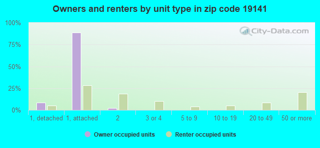Owners and renters by unit type in zip code 19141