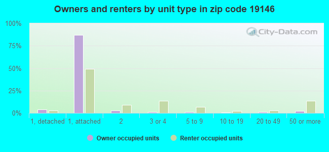 Owners and renters by unit type in zip code 19146