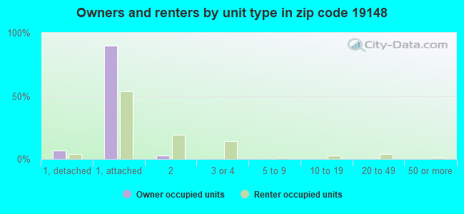 Owners and renters by unit type in zip code 19148