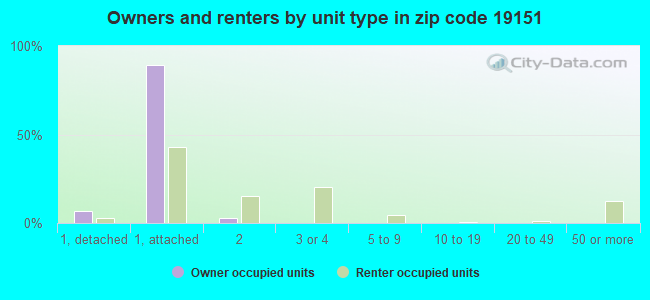 Owners and renters by unit type in zip code 19151