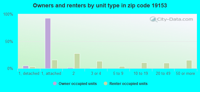 Owners and renters by unit type in zip code 19153