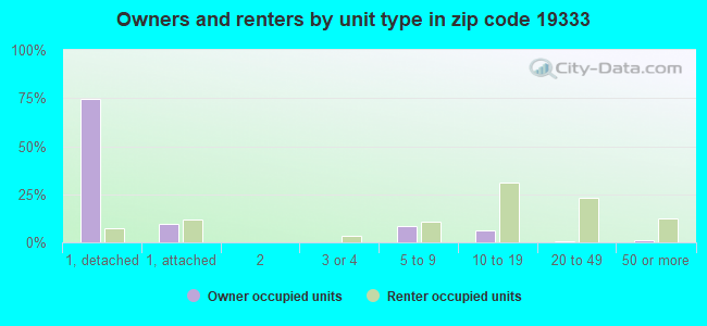 Owners and renters by unit type in zip code 19333