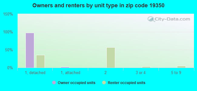 Owners and renters by unit type in zip code 19350