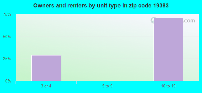 Owners and renters by unit type in zip code 19383