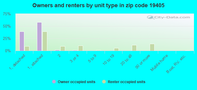 Owners and renters by unit type in zip code 19405