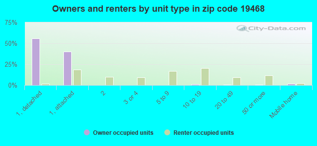 Owners and renters by unit type in zip code 19468