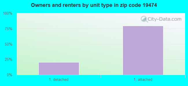 Owners and renters by unit type in zip code 19474