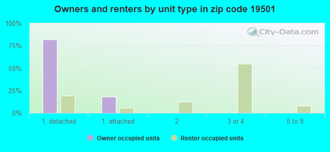 Owners and renters by unit type in zip code 19501