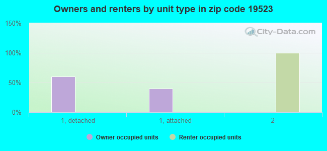 Owners and renters by unit type in zip code 19523