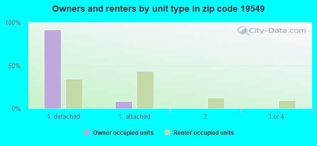Owners and renters by unit type in zip code 19549
