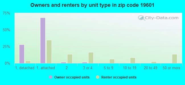 Owners and renters by unit type in zip code 19601