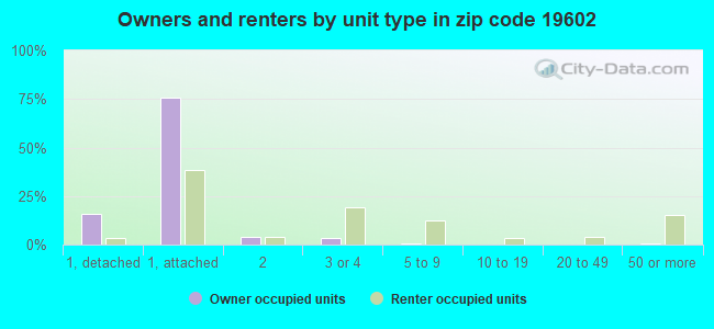 Owners and renters by unit type in zip code 19602