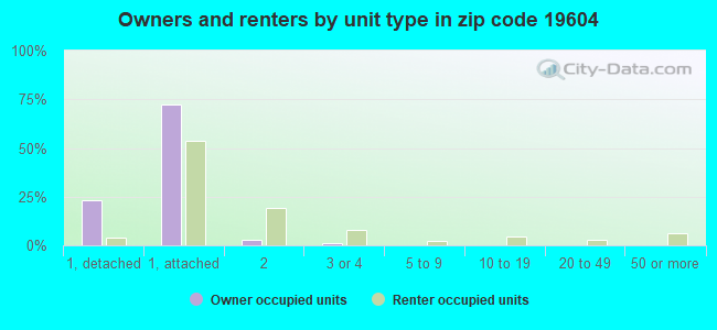 Owners and renters by unit type in zip code 19604