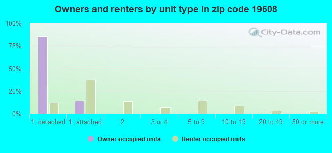 Owners and renters by unit type in zip code 19608